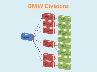 BMW Divisions
 