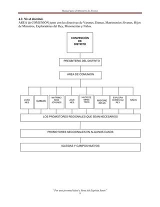 Manual para el Ministerio de Jóvenes


4.2. Nivel distrital.
ÁREA de COMUNIÓN junto con las directivas de Varones, Damas, Matrimonios Jóvenes, Hijos
de Ministros, Exploradores del Rey, Misioneritas y Niños.


                                          CONVENCIÓN
                                              DE
                                           DISTRITO




                                  PRESBITERIO DEL DISTRITO




                                      ÁREA DE COMUNIÓN




                       MATRIMO                        HIJOS DE                EXPLORA
   VARO                  NIOS           JÓVE            MINIS       MISIONE   DORES Del   NIÑOS
    NES
            DAMAS      JÓVENES           NES            TROS                    REY
                                                                     RITAS




                 LOS PROMOTORES REGIONALES QUE SEAN NECESARIOS




                    PROMOTORES SECCIONALES EN ALGUNOS CASOS




                               IGLESIAS Y CAMPOS NUEVOS




                        “Por una juventud ideal y llena del Espíritu Santo”
                                                  9
 