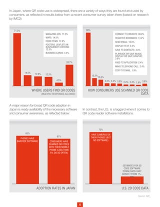 5
In Japan, where QR code use is widespread, there are a variety of ways they are found and used by
consumers, as reflected in results below from a recent consumer survey taken there (based on research
by IMC2):
A major reason for broad QR code adoption in
Japan is ready availability of the necessary software
and consumer awareness, as reflected below:
In contrast, the U.S. is a laggard when it comes to
QR code reader software installations.
WHERE USERS FIND QR CODES
(MULTIPLE RESPONSES ALLOWED)
ADOPTION RATES IN JAPAN
HOW CONSUMERS USE SCANNED QR CODE
DATA
U.S. 2D CODE DATA
71.3%
65%
PHONES HAVE
BARCODE SOFTWARE
HAVE CAMERAS ON
THEIR PHONES (BUT
NO SOFTWARE)
ESTIMATES FOR 2D
CODE SOFTWARE
DOWNLOADS VARY
GREATLY FROM 1% -
10%
CONSUMERS HAVE
SCANNED QR CODES
WITH THEIR MOBILE
PHONE (LESS THAN
5% DO SO OFTEN)
61%
70%
14.5%
12.9% 12.3%
4.5%
28.7%
90%
13.2%
10.6%
4.5% 4.3% 3.9% 2.4% 2.4% 1.9% 3.8%
MAGAZINE ADS: 71.3%
MAPS: 14.5%
FOOD ITEMS: 12.9%
POSTERS, LEAFLETS IN
BUS/SUBWAY STATIONS:
12.3%
BUSINESS CARDS: 4.5%
CONNECT TO WEBSITE: 90.0%
REGISTER BOOKMARK: 13.2%
SEND EMAIL: 10.6%
DISPLAY TEXT: 4.5%
SAVE TO CONTACTS: 4.3%
PLAYBACK OR SAVE MUSIC;
DISPLAY OR SAVE GRAPHIC:
3.9%
PASS TO APPLICATION: 2.4%
MAKE TELEPHONE CALL: 2.4%
COPY TO EMAIL: 1.9%
Source: IMC2
 