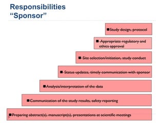 Responsibilities
“Sponsor”
Preparing abstract(s), manuscript(s), presentations at scientific meetings
Communication of the study results, safety reporting
Analysis/interpretation of the data
 Status updates, timely communication with sponsor
 Site selection/initiation, study conduct
 Appropriate regulatory and
ethics approval
Study design, protocol
 