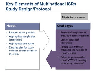 Key Elements of Multinational ISRs
Study Design/Protocol
 Relevant study question
 Appropriate sample size
(statistician)
 Appropriate end points
 Detailed plan for study
conduct, countries/sites in
the study
Needs
 Feasibility/acceptance of
treatment across countries
 Lack of statistical
consultants
 Sample size indirectly
influences the number of
countries/sites
 When to go to another
country?Which country?
How many countries?
Challenges
Study design, protocol
 