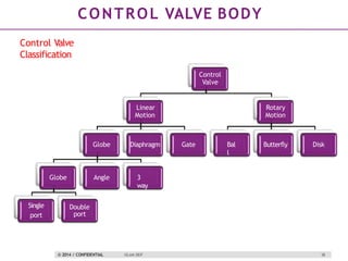 Comprehensive Guide to Process Control Valves: Terminology, Types, and ...