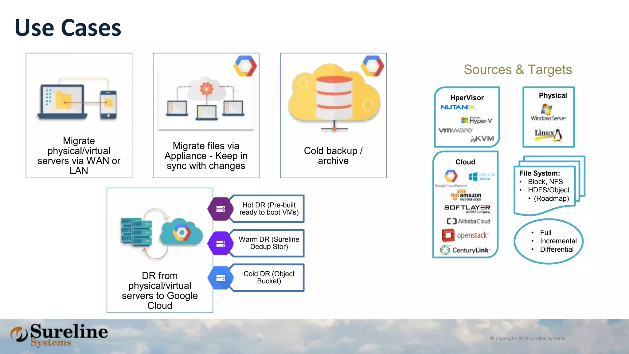 © Copyright 2018 Sureline Systems
Use Cases
Migrate
physical/virtual
servers via WAN or
LAN
Migrate files via
Appliance - Keep in
sync with changes
Cold backup /
archive
DR from
physical/virtual
servers to Google
Cloud
Hot DR (Pre-built
ready to boot VMs)
Warm DR (Sureline
Dedup Stor)
Cold DR (Object
Bucket)
File System:
• Block, NFS
• HDFS/Object
• (Roadmap)
• Full
• Incremental
• Differential
Sources & Targets
Cloud
HperVisor Physical
 