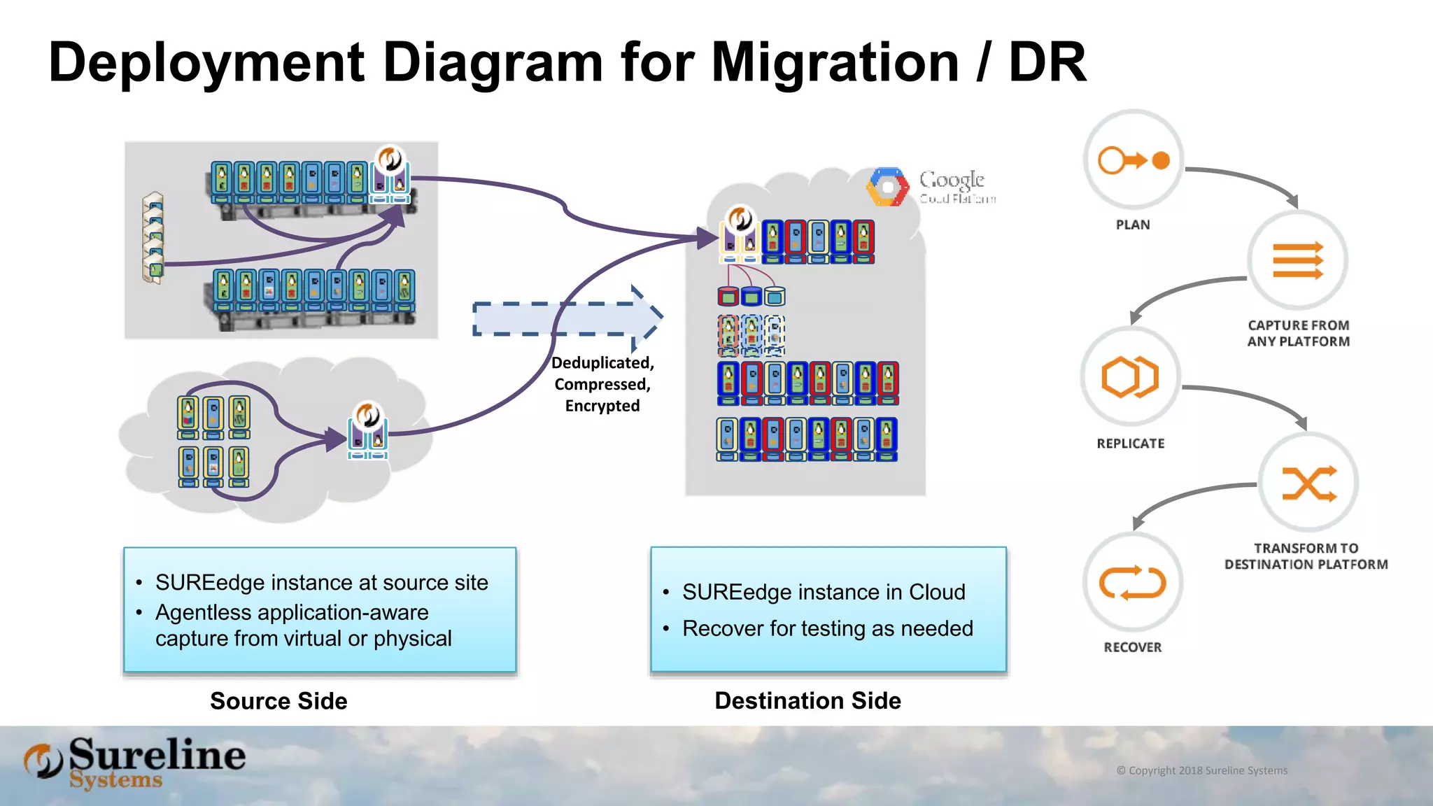 © Copyright 2018 Sureline Systems
Deployment Diagram for Migration / DR
• SUREedge instance at source site
• Agentless application-aware
capture from virtual or physical
• SUREedge instance in Cloud
• Recover for testing as needed
Source Side Destination Side
Deduplicated,
Compressed,
Encrypted
 