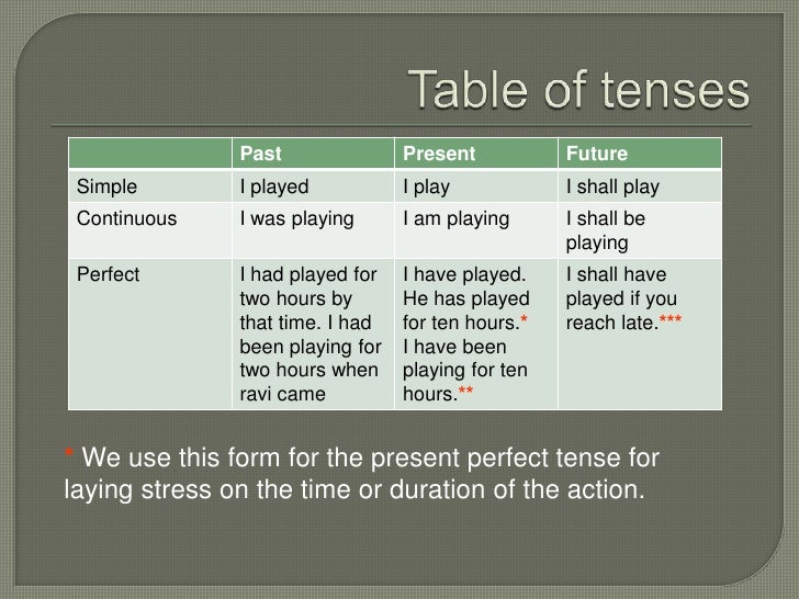 Паст симпл. Send прошедшее время. Tenses ppt. Tenses ppt. Табличка present tenses.