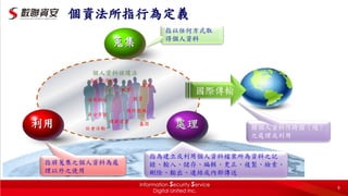 出生年月日
家庭
健康健查
基因
身分字號
職業
護照號碼
通訊地址 教育
社會活動
個人資料保護法
處理
蒐集
利用
指以任何方式取
得個人資料
指為建立或利用個人資料檔案所為資料之記
錄、輸入、儲存、編輯、更正、複製、檢索、
刪除、輸出、連結或內部傳送
指將蒐集之個人資料為處
理以外之使用
國際傳輸
將個人資料作跨國（境）
之處理或利用
個資法所指行為定義
9
 