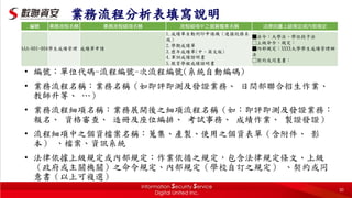 業務流程分析表填寫說明
• 編號：單位代碼-流程編號-次流程編號(系統自動編碼)
• 業務流程名稱：業務名稱（如即評即測及發證業務、 日間部聯合招生作業、
教師升等、 …）
• 業務流程細項名稱：業務展開後之細項流程名稱（如：即評即測及發證業務：
報名、 資格審查、 造冊及座位編排、 考試事務、 成績作業、 製證發證）
• 流程細項中之個資檔案名稱：蒐集、產製、使用之個資表單（含附件、 影
本） 、檔案、資訊系統
• 法律依據上級規定或內部規定：作業依循之規定，包含法律規定條文、上級
（政府或主關機關）之命令規定、內部規定（學校自訂之規定） 、契約或同
意書（以上可複選）
編號 業務流程名稱 業務流程細項名稱 流程細項中之個資檔案名稱 法律依據上級規定或內部規定
AAA-001-004學生成績管理 成績單申請
1.成績單自動列印申請機（連接校務系
統）
2.學期成績單
3.歷年成績單(中、英文版)
4.軍訓成績證明書
5.教育學程成績證明書
■法令：大學法、學位授予法
□上級命令、規定：
■內部規定：XXXX大學學生成績管理辦
法
□契約或同意書：
30
 