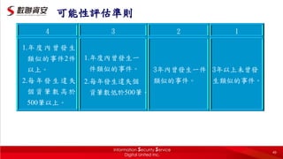可能性評估準則
4 3 2 1
1.年 度 內 曾 發 生
類似的事件2件
以上。
2.每 年 發 生 違 失
個 資 筆 數 高 於
500筆以上。
1.年度內曾發生一
件類似的事件。
2.每年發生違失個
資筆數低於500筆。
3年內曾發生一件
類似的事件。
3年以上未曾發
生類似的事件。
49
 