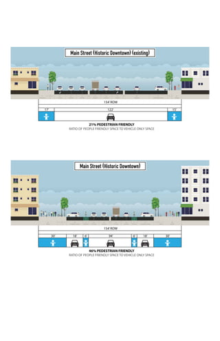 30’ 30’94’
154’ROW
46% PEDESTRIAN FRIENDLY
RATIO OF PEOPLE FRIENDLY SPACE TO VEHICLE ONLY SPACE
6’ 6’18’ 18’
17’ 15’122’
154’ROW
21% PEDESTRIAN FRIENDLY
RATIO OF PEOPLE FRIENDLY SPACE TO VEHICLE ONLY SPACE
 