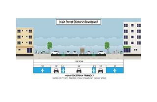 30’ 30’94’
154’ROW
46% PEDESTRIAN FRIENDLY
RATIO OF PEOPLE FRIENDLY SPACE TO VEHICLE ONLY SPACE
6’ 6’18’ 18’
 