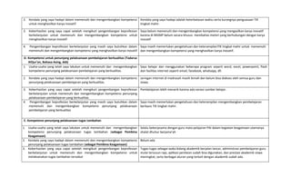 2. Kendala yang saya hadapi dalam memenuhi dan mengembangkan kompetensi
untuk menghasilkan karya inovatif
Kendala yang saya hadapi adalah keterbatasan waktu serta kurangnya penguasaan TIK
tingkat mahir.
3. Keberhasilan yang saya capai setelah mengikuti pengembangan keprofesian
berkelanjutan untuk memenuhi dan mengembangkan kompetensi untuk
menghasilkan karya inovatif
Saya belum memenuhi dan mengembangkan kompetensi yang mengasilkan karya inovatif
karena di MGMP belum secara khusus membahas meteri yang berhubungan dengan karya
inovatif
4. Pengembangan keprofesian berkelanjutan yang masih saya butuhkan dalam
memenuhi dan mengembangkan kompetensi yang menghasilkan karya inovatif
Saya masih memerlukan pengetahuan dan keterampilanTIK tingkat mahir untuk memenuhi
dan mengembangkan kompetensi yang menghasilkan karya inovatif.
D. Kompetensi untuk penunjang pelaksanaan pembelajaran berkualitas (Tadarus
AlQur’an, Bahasa Asing, dsb)
1. Usaha-usaha yang telah saya lakukan untuk memenuhi dan mengembangkan
kompetensi penunjang pelaksanaan pembelajaran yang berkualitas.
Saya belajar dan menggunakan beberapa program seperti word, excel, powerpoint, flash
dan fasilitas internet seperti email, facebook, whatsapp, dll.
2. Kendala yang saya hadapi dalam memenuhi dan mengembangkan kompetensi
penunjang pelaksanaan pembelajaran yang berkualitas.
Jaringan internet di madrasah masih lemah dan belum bisa diakses oleh semua guru dan
siswa.
3. Keberhasilan yang saya capai setelah mengikuti pengembangan keprofesian
berkelanjutan untuk memenuhi dan mengembangkan kompetensi penunjang
pelaksanaan pembelajaran yang berkualitas
Pembelajaran lebih menarik karena ada variasi sumber belajar.
4. Pengembangan keprofesian berkelanjutan yang masih saya butuhkan dalam
memenuhi dan mengembangkan kompetensi penunjang pelaksanaan
pembelajaran yang berkualitas
Saya masih memerlukan pengetahuan dan keterampilan mengembangkan pembelajaran
berbasis TIK tingkat mahir.
E. Kompetensi penunjang pelaksanaan tugas tambahan
1. Usaha-usaha yang telah saya lakukan untuk memenuhi dan mengembangkan
kompetensi penunjang pelaksanaan tugas tambahan (sebagai Pembina
Keagamaan)
Selalu bekerjasama dengan guru mata pelajaran PAI dalam kegiatan keagamaan utamanya
shalat dhuhur berjama’ah
2. Kendala yang saya hadapi dalam memenuhi dan mengembangkan kompetensi
penunjang pelaksanaan tugas tambahan (sebagai Pembina Keagamaan)
Belum ada
3. Keberhasilan yang saya capai setelah mengikuti pengembangan keprofesian
berkelanjutan untuk memenuhi dan mengembangkan kompetensi untuk
melaksanakan tugas tambahan tersebut
Tugas-tugas sebagai waka bidang akademik berjalan lancar, administrasi pembelajaran guru
mulai tersusun rapi, aplikasi penilaian sudah bisa digunakan, dan prestasi akademik siswa
meningkat, serta berbagai aturan yang terkait dengan akademik sudah ada.
 
