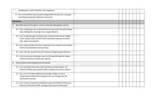 pembelajaran, materi tambahan, dan sebagainya.
7.5. Guru memanfatkan hasil penilaian sebagai bahan penyusunan rancangan
pembelajaran yang akan dilakukan selanjutnya.
-
Kepribadian
8. Bertindak sesuai norma agama, hukum, sosial, dan kebudayaan nasional
8.1. Guru menghargai dan mempromosikan prinsip‐prinsip Pancasila sebagai
dasar ideologi dan etika bagi semua warga Indonesia.
-
8.2. Guru mengembangkan kerjasama dan membina kebersamaan dengan
teman sejawat tanpa memperhatikan perbedaan yang ada (misalnya:
suku, agama, dan gender).
-
8.3. Guru saling menghormati dan menghargai teman sejawat sesuai dengan
kondisi dan keberadaan masing‐masing.
-
8.4. Guru memiliki rasa persatuan dan kesatuan sebagai bangsa Indonesia. -
8.5. Guru mempunyai pandangan yang luas tentang keberagaman bangsa
Indonesia (misalnya: budaya,suku, agama).
-
9. Menunjukkan pribadi yang dewasa dan teladan
9.1. Guru bertingkah laku sopan dalam berbicara, berpenampilan, dan
berbuat terhadap semua peserta didik, orang tua, dan teman sejawat.
-
9.2. Guru mau membagi pengalamannya dengan kolega, termasuk
mengundang mereka untukmengobservasi cara mengajarnya dan
memberikan masukan.
-
9.3. Guru mampu mengelola pembelajaran yang membuktikan bahwa guru
dihormati oleh peserta didik, sehingga semua peserta didik selalu
-
 