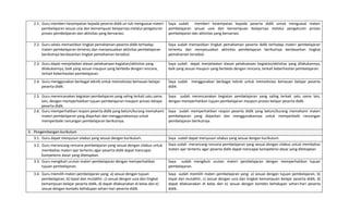 2.1. Guru memberi kesempatan kepada peserta didik un tuk menguasai materi
pembelajaran sesuai usia dan kemampuan belajarnya melalui pengaturan
proses pembelajaran dan aktivitas yang bervariasi.
Saya sudah memberi kesempatan kepada peserta didik untuk menguasai materi
pembelajaran sesuai usia dan kemampuan belajarnya melalui pengaturan proses
pembelajaran dan aktivitas yang bervariasi.
2.2. Guru selalu memastikan tingkat pemahaman peserta didik terhadap
materi pembelajaran tertentu dan menyesuaikan aktivitas pembelajaran
berikutnya berdasarkan tingkat pemahaman tersebut.
Saya sudah memastikan tingkat pemahaman peserta didik terhadap materi pembelajaran
tertentu dan menyesuaikan aktivitas pembelajaran berikutnya berdasarkan tingkat
pemahaman tersebut.
2.3. Guru dapat menjelaskan alasan pelaksanaan kegiatan/aktivitas yang
dilakukannya, baik yang sesuai maupun yang berbeda dengan rencana,
terkait keberhasilan pembelajaran.
Saya sudah dapat menjelaskan alasan pelaksanaan kegiatan/aktivitas yang dilakukannya,
baik yang sesuai maupun yang berbeda dengan rencana, terkait keberhasilan pembelajaran.
2.4. Guru menggunakan berbagai teknik untuk memotiviasi kemauan belajar
peserta didik.
Saya sudah menggunakan berbagai teknik untuk memotiviasi kemauan belajar peserta
didik.
2.5. Guru merencanakan kegiatan pembelajaran yang saling terkait satu sama
lain, dengan memperhatikan tujuan pembelajaran maupun proses belajar
peserta didik.
Saya sudah merencanakan kegiatan pembelajaran yang saling terkait satu sama lain,
dengan memperhatikan tujuan pembelajaran maupun proses belajar peserta didik.
2.6. Guru memperhatikan respon peserta didik yang belum/kurang memahami
materi pembelajaran yang diajarkan dan menggunakannya untuk
memperbaiki rancangan pembelajaran berikutnya.
Saya sudah memperhatikan respon peserta didik yang belum/kurang memahami materi
pembelajaran yang diajarkan dan menggunakannya untuk memperbaiki rancangan
pembelajaran berikutnya.
3. Pengembangan kurikulum
3.1. Guru dapat menyusun silabus yang sesuai dengan kurikulum. Saya sudah dapat menyusun silabus yang sesuai dengan kurikulum.
3.2. Guru merancang rencana pembelajaran yang sesuai dengan silabus untuk
membahas materi ajar tertentu agar peserta didik dapat mencapai
kompetensi dasar yang ditetapkan.
Saya sudah merancang rencana pembelajaran yang sesuai dengan silabus untuk membahas
materi ajar tertentu agar peserta didik dapat mencapai kompetensi dasar yang ditetapkan
3.3. Guru mengikuti urutan materi pembelajaran dengan memperhatikan
tujuan pembelajaran.
Saya sudah mengikuti urutan materi pembelajaran dengan memperhatikan tujuan
pembelajaran.
3.4. Guru memilih materi pembelajaran yang: a) sesuai dengan tujuan
pembelajaran, b) tepat dan mutakhir, c) sesuai dengan usia dan tingkat
kemampuan belajar peserta didik, d) dapat dilaksanakan di kelas dan e)
sesuai dengan konteks kehidupan sehari‐hari peserta didik.
Saya sudah memilih materi pembelajaran yang: a) sesuai dengan tujuan pembelajaran, b)
tepat dan mutakhir, c) sesuai dengan usia dan tingkat kemampuan belajar peserta didik, d)
dapat dilaksanakan di kelas dan e) sesuai dengan konteks kehidupan sehari‐hari peserta
didik.
 
