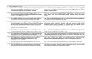 4. Kegiatan belajar yang mendidik
4.1. Guru melaksanakan aktivitas pembelajaran sesuai dengan rancangan yang
telah disusun secara lengkap dan pelaksanaanaktivitas tersebut
mengindikasikan bahwa guru mengerti tentang tujuannya.
Saya sudah melaksanakan aktivitas pembelajaran sesuai dengan rancangan yang telah
disusun secara lengkap dan pelaksanaan aktivitas tersebut mengindikasikan bahwa guru
mengerti tentang tujuannya.
4.2. Guru melaksanakan aktivitas pembelajaran yang bertujuan untuk
membantu proses belajar peserta didik, bukan untuk menguji sehingga
membuat peserta didik merasa tertekan.
Saya sudah melaksanakan aktivitas pembelajaran yang bertujuan untuk membantu proses
belajar peserta didik, bukan untuk menguji sehingga membuat peserta didik merasa
tertekan.
4.3. Guru mengkomunikasikan informasi baru (misalnya materi tambahan)
sesuai dengan usia dan tingkat kemampuan belajar peserta didik.
Saya sudah mengkomunikasikan informasi baru (misalnya materi tambahan) sesuai dengan
usia dan tingkat kemampuan belajar peserta didik.
4.4. Guru menyikapi kesalahan yang dilakukan peserta didik sebagai tahapan
proses pembelajaran, bukan semata‐mata kesalahan yang harus dikoreksi.
Misalnya: dengan mengetahui terlebih dahulu peserta didik lain yang
setuju/tidak setuju dengan jawaban tersebut, sebelum memberikan
penjelasan tentang jawaban yg benar.
Saya sudah menyikapi kesalahan yang dilakukan peserta didik sebagai tahapan proses
pembelajaran, bukan semata‐mata kesalahan yang harus dikoreksi. Misalnya: dengan
mengetahui terlebih dahulu peserta didik lain yang setuju/tidak setuju dengan jawaban
tersebut, sebelum memberikan penjelasan tentang jawaban yg benar
4.5. Guru melaksanakan kegiatan pembelajaran sesuai isi kurikulum dan
mengkaitkannya dengan konteks kehidupan sehari‐hari peserta didik.
Saya sudah melaksanakan kegiatan pembelajaran sesuai isi kurikulum dan mengkaitkannya
dengan konteks kehidupan sehari‐hari peserta didik.
4.6. Guru melakukan aktivitas pembelajaran secara bervariasi dengan waktu
yang cukup untuk kegiatan pembelajaran yang sesuai dengan usia dan
tingkat kemampuan belajar dan mempertahankan perhatian peserta didik.
Saya sudah melakukan aktivitas pembelajaran secara bervariasi dengan waktu yang cukup
untuk kegiatan pembelajaran yang sesuai dengan usia dan tingkat kemampuan belajar dan
mempertahankan perhatian peserta didik
4.7. Guru mengelola kelas dengan efektif tanpa mendominasi atau sibuk
dengan kegiatannya sendiri agar semua waktu peserta dapat
termanfaatkan secara produktif.
Saya sudah mengelola kelas dengan efektif tanpa mendominasi atau sibuk dengan
kegiatannya sendiri agar semua waktu peserta dapat termanfaatkan secara produktif.
4.8. Guru mampu menyesuaikan aktivitas pembelajaran yang dirancang
dengan kondisi kelas.
Saya sudah menyesuaikan aktivitas pembelajaran yang dirancang dengan kondisi kelas.
4.9. Guru memberikan banyak kesempatan kepada peserta didik untuk
bertanya, mempraktikkan dan berinteraksi dengan peserta didik lain.
Saya sudah memberikan banyak kesempatan kepada peserta didik untuk bertanya,
mempraktikkan dan berinteraksi dengan peserta didik lain.
 