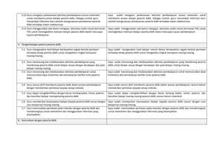 4.10 Guru mengatur pelaksanaan aktivitas pembelajaran secara sistematis
untuk membantu proses belajar peserta didik. Sebagai contoh: guru
menambah informasi baru setelah mengevaluasi pemahaman peserta
didik terhadap materi sebelumnya.
Saya sudah mengatur pelaksanaan aktivitas pembelajaran secara sistematis untuk
membantu proses belajar peserta didik. Sebagai contoh: guru menambah informasi baru
setelah mengevaluasi pemahaman peserta didik terhadap materi sebelumnya.
4.11 Guru menggunakan alat bantu mengajar, dan/atau audio‐visual (termasuk
TIK) untuk meningkatkan motivasi belajar peserta didik dalam mencapai
tujuan pembelajaran.
Saya sudah menggunakan alat bantu mengajar, dan/atau audio‐visual (termasuk TIK) untuk
meningkatkan motivasi belajar peserta didik dalam mencapai tujuan pembelajaran.
5. Pengembangan potensi peserta didik
5.1. Guru menganalisis hasil belajar berdasarkan segala bentuk penilaian
terhadap setiap peserta didik untuk mengetahui tingkat kemajuan
masing‐masing.
Saya sudah menganalisis hasil belajar namun belum berdasarkan segala bentuk penilaian
terhadap setiap peserta didik untuk mengetahui tingkat kemajuan masing‐masing.
5.2. Guru merancang dan melaksanakan aktivitas pembelajaran yang
mendorong peserta didik untuk belajar sesuai dengan kecakapan dan pola
belajar masing‐masing.
Saya sudah merancang dan melaksanakan aktivitas pembelajaran yang mendorong peserta
didik untuk belajar sesuai dengan kecakapan dan pola belajar masing‐masing.
5.3. Guru merancang dan melaksanakan aktivitas pembelajaran untuk
memunculkan daya kreativitas dan kemampuan berfikir kritis peserta
didik.
Saya sudah merancang dan melaksanakan aktivitas pembelajaran untuk memunculkan daya
kreativitas dan kemampuan berfikir kritis peserta didik.
5.4. Guru secara aktif membantu peserta didik dalam proses pembelajaran
dengan memberikan perhatian kepada setiap individu.
Saya sudah secara aktif membantu peserta didik dalam proses pembelajaran namun belum
memberikan perhatian kepada setiap individu.
5.5. Guru dapat mengidentifikasi dengan benar tentang bakat, minat, potensi,
dan kesulitan belajar masingmasing peserta didik.
Saya sudah dapat mengidentifikasi dengan benar tentang bakat, minat, potensi, dan
kesulitan belajar masing masing peserta didik namun belum maksimal.
5.6. Guru memberikan kesempatan belajar kepada peserta didik sesuai dengan
cara belajarnya masing-masing.
Saya sudah memberikan kesempatan belajar kepada peserta didik sesuai dengan cara
belajarnya masing-masing.
5.7. Guru memusatkan perhatian pada interaksi dengan peserta didik dan
mendorongnya untuk memahami dan menggunakan informasi yang
disampaikan.
Saya sudah memusatkan perhatian pada interaksi dengan peserta didik dan mendorongnya
untuk memahami dan menggunakan informasi yang disampaikan.
6. Komunikasi dengan peserta didik
 