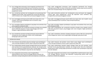 6.1. Guru menggunakan pertanyaan untuk mengetahui pemahaman dan
menjaga partisipasi peserta didik,termasuk memberikan pertanyaan
terbuka yang menuntut peserta didik untuk menjawab dengan ide dan
pengetahuan mereka.
Saya sudah menggunakan pertanyaan untuk mengetahui pemahaman dan menjaga
partisipasi peserta didik ,termasuk memberikan pertanyaan terbuka yang menuntut peserta
didik untuk menjawab dengan ide dan pengetahuan mereka.
6.2. Guru memberikan perhatian dan mendengarkan semua pertanyaan dan
tanggapan peserta didik, tanpa menginterupsi, kecuali jika diperlukan
untuk membantu atau mengklarifikasi pertanyaan/tanggapan tersebut.
Saya sudah memberikan perhatian dan mendengarkan semua pertanyaan dan tanggapan
peserta didik, tanpa menginterupsi, kecuali jika diperlukan untuk membantu atau
mengklarifikasi pertanyaan/tanggapan tersebut.
6.3. Guru menanggapi pertanyaan peserta didik secara tepat, benar, dan
mutakhir, sesuai tujuan pembelajaran dan isi kurikulum, tanpa
mempermalukannya.
Saya sudah menanggapi pertanyaan peserta didik secara tepat, benar, dan mutakhir, sesuai
tujuan pembelajaran dan isi kurikulum, tanpa mempermalukannya.
6.4. Guru menyajikan kegiatan pembelajaran yang dapat menumbuhkan kerja
sama yang baik antarpeserta didik.
Saya sudah menyajikan kegiatan pembelajaran yang dapat menumbuhkan kerja sama yang
baik antarpeserta didik.
6.5. Guru mendengarkan dan memberikan perhatian terhadap semua jawaban
peserta didik baik yang benar maupun yang dianggap salah untuk
mengukur tingkat pemahaman peserta didik.
Saya sudah mendengarkan dan memberikan perhatian terhadap semua jawaban peserta
didik baik yang benar maupun yang dianggap salah untuk mengukur tingkat pemahaman
peserta didik.
6.6. Guru memberikan perhatian terhadap pertanyaan peserta didik dan
meresponnya secara lengkap dan relevan untuk menghilangkan
kebingungan pada peserta didik.
Saya sudah memberikan perhatian terhadap pertanyaan peserta didik dan meresponnya
secara lengkap dan relevan untuk menghilangkan kebingungan pada peserta didik.
7. Penilaian dan evaluasi
7.1. Guru menyusun alat penilaian yang sesuai dengan tujuan pembelajaran
untuk mencapai kompetensi tertentu seperti yang tertulis dalam RPP.
Saya sudah menyusun alat penilaian namun belum sesuai dengan tujuan pembelajaran
untuk mencapai kompetensi tertentu seperti yang tertulis dalam RPP.
7.2. Guru melaksanakan penilaian dengan berbagai teknik dan jenis penilaian,
selain penilaian formal yang dilaksanakan madrasah, dan mengumumkan
hasil serta implikasinya kepada peserta didik, tentang tingkat pemahaman
terhadap materi pembelajaran yang telah dan akan dipelajari.
Saya sudah melaksanakan penilaian dengan berbagai teknik dan jenis penilaian, selain
penilaian formal yang dilaksanakan madrasah, dan mengumumkan hasil serta implikasinya
kepada peserta didik, tentang tingkat pemahaman terhadap materi pembelajaran yang telah
dan akan dipelajari.
7.3. Guru menganalisis hasil penilaian untuk mengidentifikasi
topik/kompetensi dasar yang sulit sehingga diketahui kekuatan dan
kelemahan masing‐masing peserta didik untuk keperluan remedial dan
Saya sudah menganalisis hasil penilaian untuk mengidentifikasi topik/kompetensi dasar yang
sulit sehingga diketahui kekuatan dan kelemahan masing‐masing peserta didik untuk
keperluan remedial dan pengayaan.
 