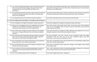 9.3. Guru mampu mengelola pembelajaran yang membuktikan bahwa guru
dihormati oleh peserta didik, sehingga semua peserta didik selalu
memperhatikan guru dan berpartisipasi aktif dalam proses
pembelajaran.
Saya sudah mampu mengelola pembelajaran yang membuktikan bahwa guru dihormati oleh
peserta didik, sehingga semua peserta didik selalu memperhatikan guru dan berpartisipasi
aktif dalam proses pembelajaran.
9.4. Guru bersikap dewasa dalam menerima masukan dari peserta didik dan
memberikan kesempatan kepada peserta didik untuk berpartisipasi
dalam proses pembelajaran.
Saya sudah bersikap dewasa dalam menerima masukan dari peserta didik dan memberikan
kesempatan kepada peserta didik untuk berpartisipasi dalam proses pembelajaran.
9.5. Guru berperilaku baik untuk mencitrakan nama baik madrasah. Saya sudah berperilaku baik untuk mencitrakan nama baik madrasah.
10. Etos kerja, tanggung jawab yang tinggi dan rasa bangga menjadi seorang guru
10.1 Guru mengawali dan mengakhiri pembelajaran dengan tepat waktu. Saya sudah mengawali dan mengakhiri pembelajaran dengan tepat waktu.
10.2 Jika guru harus meninggalkan kelas, guru mengaktifkan siswa dengan
melakukan hal‐hal produktif terkait dengan mata pelajaran, dan
meminta guru piket atau guru lain untuk mengawasi kelas.
Saya sudah memberi tugas kepada peserta didik, meminta guru piket untuk mengawasi
kelas jika saya meninggalkan kelas dan setelah masuk saya memberikan umpan balik atas
tugas yang telah saya berikan.
10.3 Guru memenuhi jam mengajar dan dapat melakukan semua kegiatan
lain di luar jam mengajar berdasarkan ijin dan persetujuan pengelola
madrasah.
Saya sudah memenuhi jam mengajar dan dapat melakukan semua kegiatan lain di luar jam
mengajar berdasarkan ijin dan persetujuan pengelola madrasah.
10.4 Guru meminta ijin dan memberitahu lebih awal, dengan memberikan
alasan dan bukti yang sah jika tidak menghadiri kegiatan yang telah
direncanakan, termasuk proses pembelajaran di kelas.
Jika saya berhalangan, saya sudah meminta izin dan memberitahu lebih awal, dengan
memberikan alasan dan bukti yang sah jika tidak menghadiri kegiatan yang telah
direncanakan, termasuk proses pembelajaran di kelas.
10.5 Guru menyelesaikan semua tugas administratif dan non‐pembelajaran
dengan tepat waktu sesuai standar yang ditetapkan.
Saya sudah menyelesaikan semua tugas administratif dan non‐pembelajaran dengan tepat
waktu sesuai standar yang ditetapkan.
10.6 Guru memanfaatkan waktu luang selain mengajar untuk kegiatan yang
produktif terkait dengan tugasnya.
Saya sudah memanfaatkan waktu luang selain mengajar untuk kegiatan yang produktif
terkait dengan tugas.
10.7 Guru memberikan kontribusi terhadap pengembangan madrasah dan
mempunyai prestasi yang berdampak positif terhadap nama baik
madrasah.
Saya sudah memberikan kontribusi terhadap pengembangan madrasah dan mempunyai
prestasi yang berdampak positif terhadap nama baik madrasah
10.8 Guru merasa bangga dengan profesinya sebagai guru. Saya merasa bangga dengan profesi sebagai guru.
 
