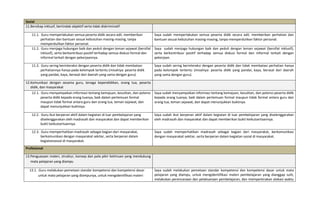 Sosial
11.Bersikap inklusif, bertindak objektif serta tidak diskriminatif
11.1. Guru memperlakukan semua peserta didik secara adil, memberikan
perhatian dan bantuan sesuai kebutuhan masing‐masing, tanpa
memperdulikan faktor personal.
Saya sudah memperlakukan semua peserta didik secara adil, memberikan perhatian dan
bantuan sesuai kebutuhan masing‐masing, tanpa memperdulikan faktor personal.
11.2. Guru menjaga hubungan baik dan peduli dengan teman sejawat (bersifat
inklusif), serta berkontribusi positif terhadap semua diskusi formal dan
informal terkait dengan pekerjaannya.
Saya sudah menjaga hubungan baik dan peduli dengan teman sejawat (bersifat inklusif),
serta berkontribusi positif terhadap semua diskusi formal dan informal terkait dengan
pekerjaan.
11.3. Guru sering berinteraksi dengan peserta didik dan tidak membatasi
perhatiannya hanya pada kelompok tertentu (misalnya: peserta didik
yang pandai, kaya, berasal dari daerah yang sama dengan guru).
Saya sudah sering berinteraksi dengan peserta didik dan tidak membatasi perhatian hanya
pada kelompok tertentu (misalnya: peserta didik yang pandai, kaya, berasal dari daerah
yang sama dengan guru).
12.Komunikasi dengan sesama guru, tenaga kependidikan, orang tua, peserta
didik, dan masyarakat
12.1. Guru menyampaikan informasi tentang kemajuan, kesulitan, dan potensi
peserta didik kepada orang tuanya, baik dalam pertemuan formal
maupun tidak formal antara guru dan orang tua, teman sejawat, dan
dapat menunjukkan buktinya.
Saya sudah menyampaikan informasi tentang kemajuan, kesulitan, dan potensi peserta didik
kepada orang tuanya, baik dalam pertemuan formal maupun tidak formal antara guru dan
orang tua, teman sejawat, dan dapat menunjukkan buktinya.
12.2. Guru ikut berperan aktif dalam kegiatan di luar pembelajaran yang
diselenggarakan oleh madrasah dan masyarakat dan dapat memberikan
bukti keikutsertaannya.
Saya sudah ikut berperan aktif dalam kegiatan di luar pembelajaran yang diselenggarakan
oleh madrasah dan masyarakat dan dapat memberikan bukti keikutsertaannya.
12.3. Guru memperhatikan madrasah sebagai bagian dari masyarakat,
berkomunikasi dengan masyarakat sekitar, serta berperan dalam
kegiatansosial di masyarakat.
Saya sudah memperhatikan madrasah sebagai bagian dari masyarakat, berkomunikasi
dengan masyarakat sekitar, serta berperan dalam kegiatan sosial di masyarakat.
Profesional
13.Penguasaan materi, struktur, konsep dan pola pikir keilmuan yang mendukung
mata pelajaran yang diampu
13.1. Guru melakukan pemetaan standar kompetensi dan kompetensi dasar
untuk mata pelajaran yang diampunya, untuk mengidentifikasi materi
Saya sudah melakukan pemetaan standar kompetensi dan kompetensi dasar untuk mata
pelajaran yang diampu, untuk mengidentifikasi materi pembelajaran yang dianggap sulit,
melakukan perencanaan dan pelaksanaan pembelajaran, dan memperkirakan alokasi waktu
 