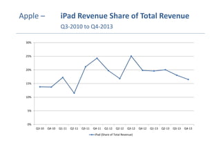 Apple –

iPad Revenue Share of Total Revenue
Q3-2010 to Q4-2013

30%

25%

20%

15%

10%

5%

0%
Q3-10

Q4-10

Q1-11

Q2-11

Q3-11

Q4-11

Q1-12

Q2-12

Q3-12

iPad (Share of Total Revenue)

Q4-12

Q1-13

Q2-13

Q3-13

Q4-13

 
