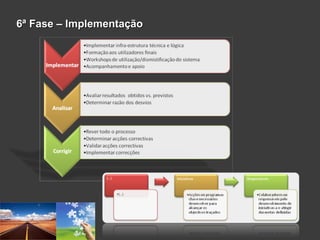 6ª Fase – Implementação6ª Fase – Implementação
 