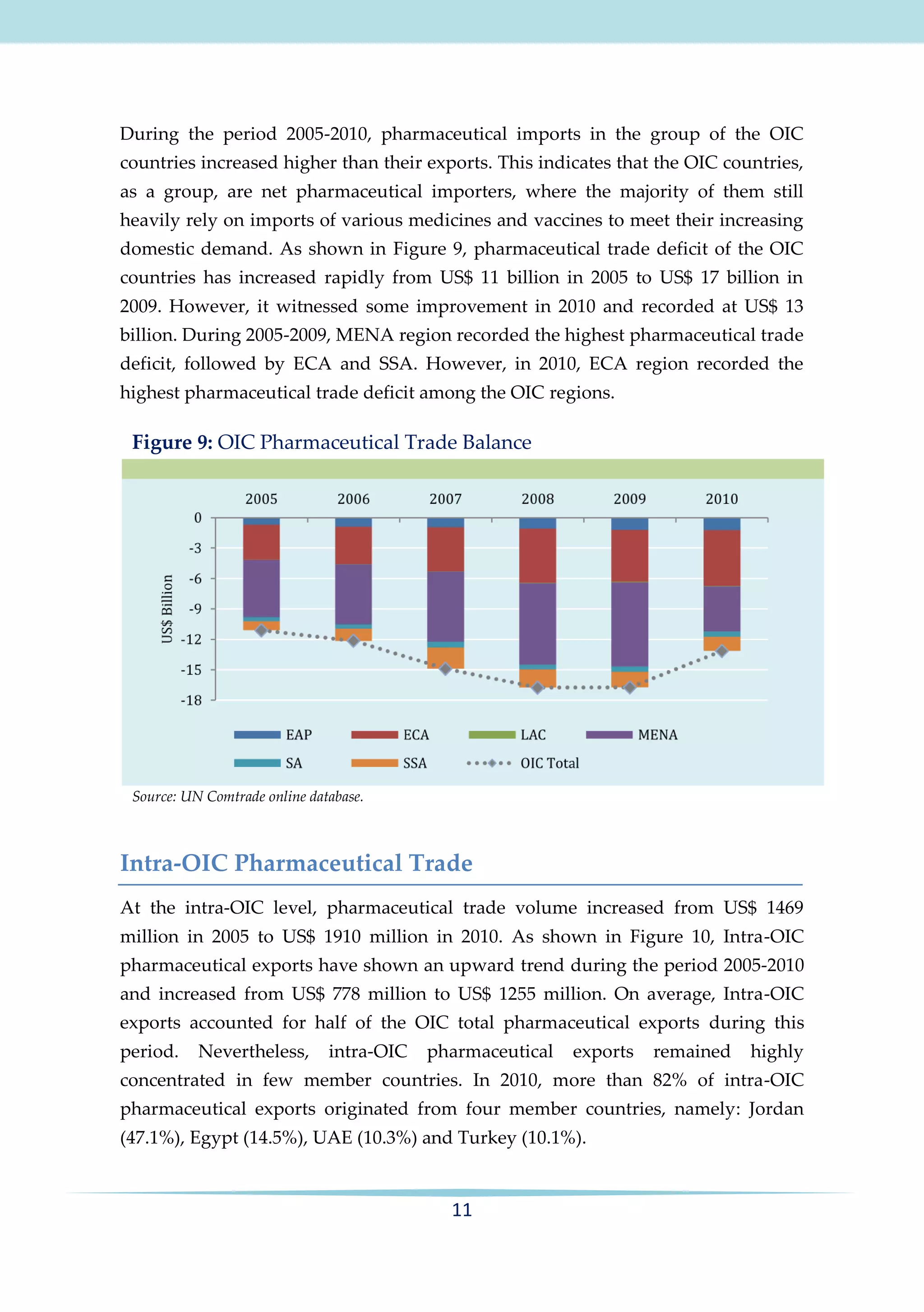 During the period 2005-2010, pharmaceutical imports in the group of the OIC
countries increased higher than their exports. This indicates that the OIC countries,
as a group, are net pharmaceutical importers, where the majority of them still
heavily rely on imports of various medicines and vaccines to meet their increasing
domestic demand. As shown in Figure 9, pharmaceutical trade deficit of the OIC
countries has increased rapidly from US$ 11 billion in 2005 to US$ 17 billion in
2009. However, it witnessed some improvement in 2010 and recorded at US$ 13
billion. During 2005-2009, MENA region recorded the highest pharmaceutical trade
deficit, followed by ECA and SSA. However, in 2010, ECA region recorded the
highest pharmaceutical trade deficit among the OIC regions.

Figure 9: OIC Pharmaceutical Trade Balance

Source: UN Comtrade online database.

Intra-OIC Pharmaceutical Trade
At the intra-OIC level, pharmaceutical trade volume increased from US$ 1469
million in 2005 to US$ 1910 million in 2010. As shown in Figure 10, Intra-OIC
pharmaceutical exports have shown an upward trend during the period 2005-2010
and increased from US$ 778 million to US$ 1255 million. On average, Intra-OIC
exports accounted for half of the OIC total pharmaceutical exports during this
period.

Nevertheless,

intra-OIC

pharmaceutical

exports

remained

highly

concentrated in few member countries. In 2010, more than 82% of intra-OIC
pharmaceutical exports originated from four member countries, namely: Jordan
(47.1%), Egypt (14.5%), UAE (10.3%) and Turkey (10.1%).

11

 