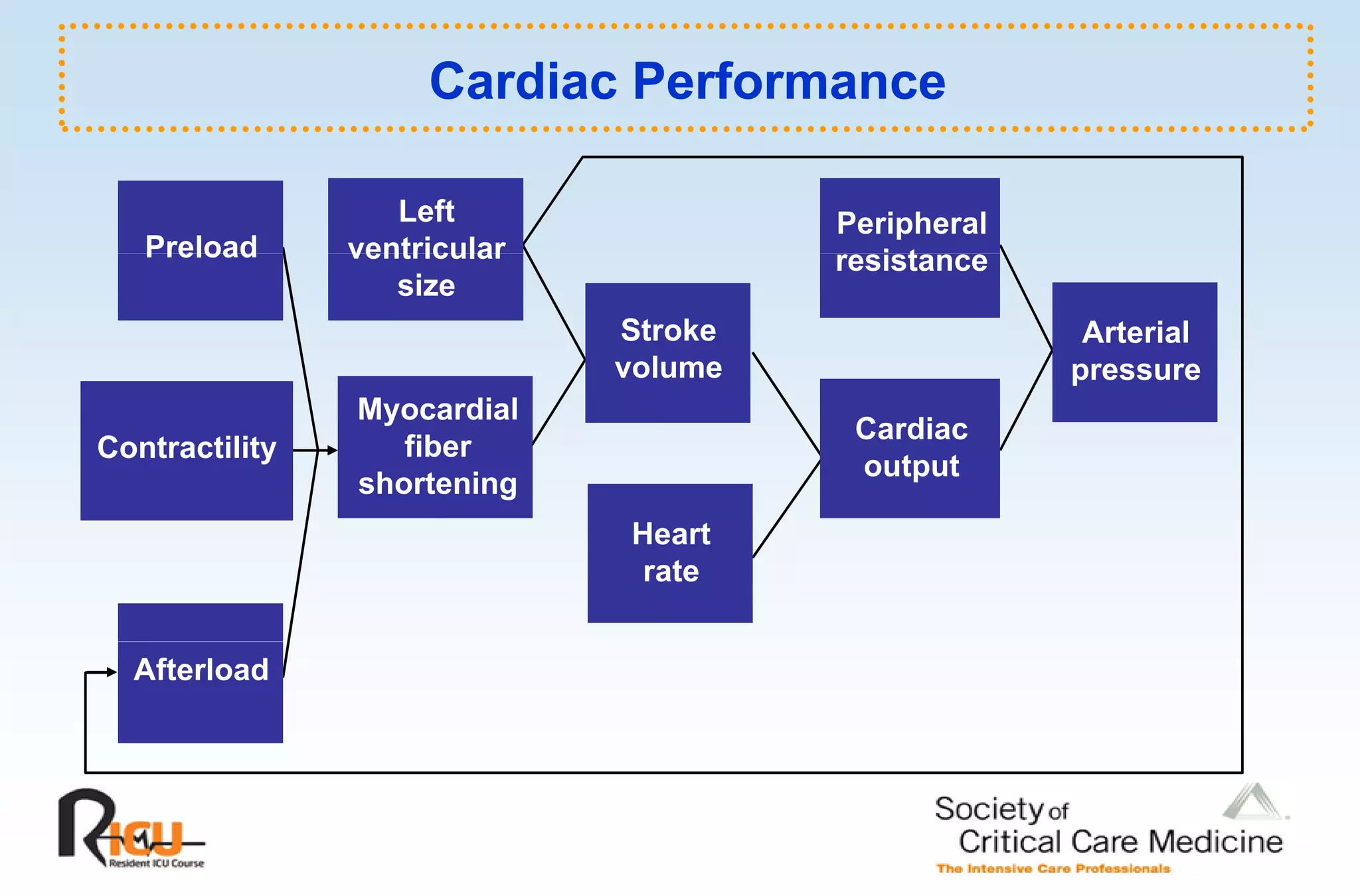 Cardiac Performance

                   Left                Peripheral
   Preload      ventricular            resistance
                                          i t
                   size
                              Stroke                 Arterial
                              volume                p
                                                    pressure
                Myocardial
                                        Cardiac
Contractility      fiber
                                        output
                shortening
                              Heart
                               rate


  Afterload
 