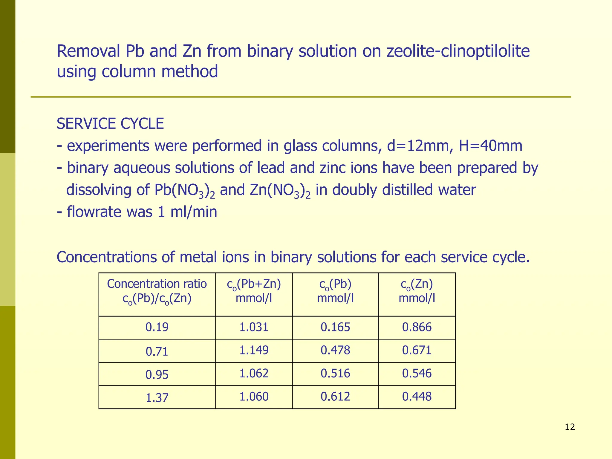 12
Removal Pb and Zn from binary solution on zeolite-clinoptilolite
using column method
SERVICE CYCLE
- experiments were performed in glass columns, d=12mm, H=40mm
- binary aqueous solutions of lead and zinc ions have been prepared by
dissolving of Pb(NO3)2 and Zn(NO3)2 in doubly distilled water
- flowrate was 1 ml/min
Concentrations of metal ions in binary solutions for each service cycle.
Concentration ratio
co(Pb)/co(Zn)
co(Pb+Zn)
mmol/l
co(Pb)
mmol/l
co(Zn)
mmol/l
0.19 1.031 0.165 0.866
0.71 1.149 0.478 0.671
0.95 1.062 0.516 0.546
1.37 1.060 0.612 0.448
 