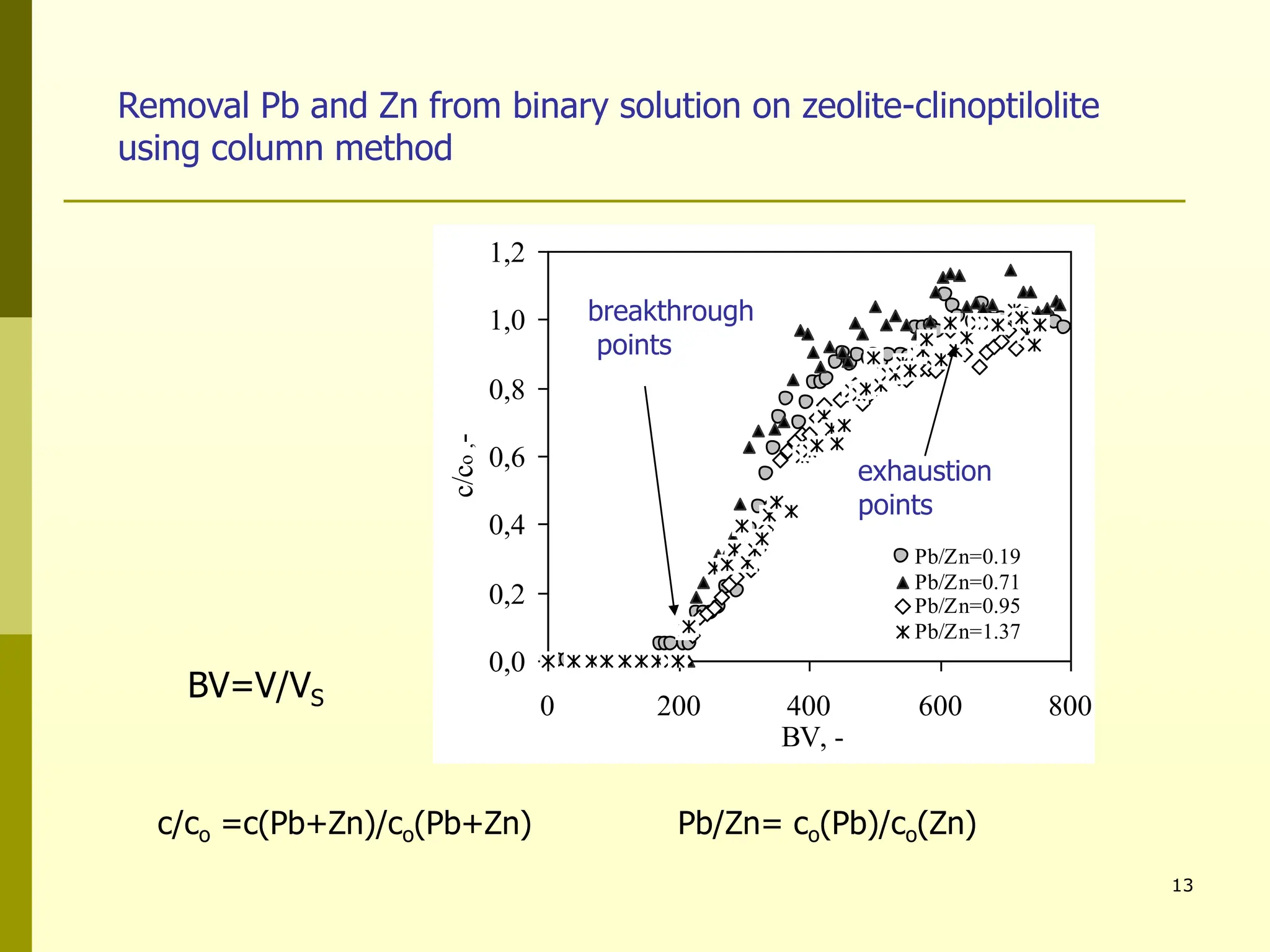 13
0,0
0,2
0,4
0,6
0,8
1,0
1,2
0 200 400 600 800
BV, -
c/c
o
,
-
Pb/Zn=0.19
Pb/Zn=0.71
Pb/Zn=0.95
Pb/Zn=1.37
c/co =c(Pb+Zn)/co(Pb+Zn) Pb/Zn= co(Pb)/co(Zn)
Removal Pb and Zn from binary solution on zeolite-clinoptilolite
using column method
exhaustion
points
breakthrough
points
BV=V/VS
 