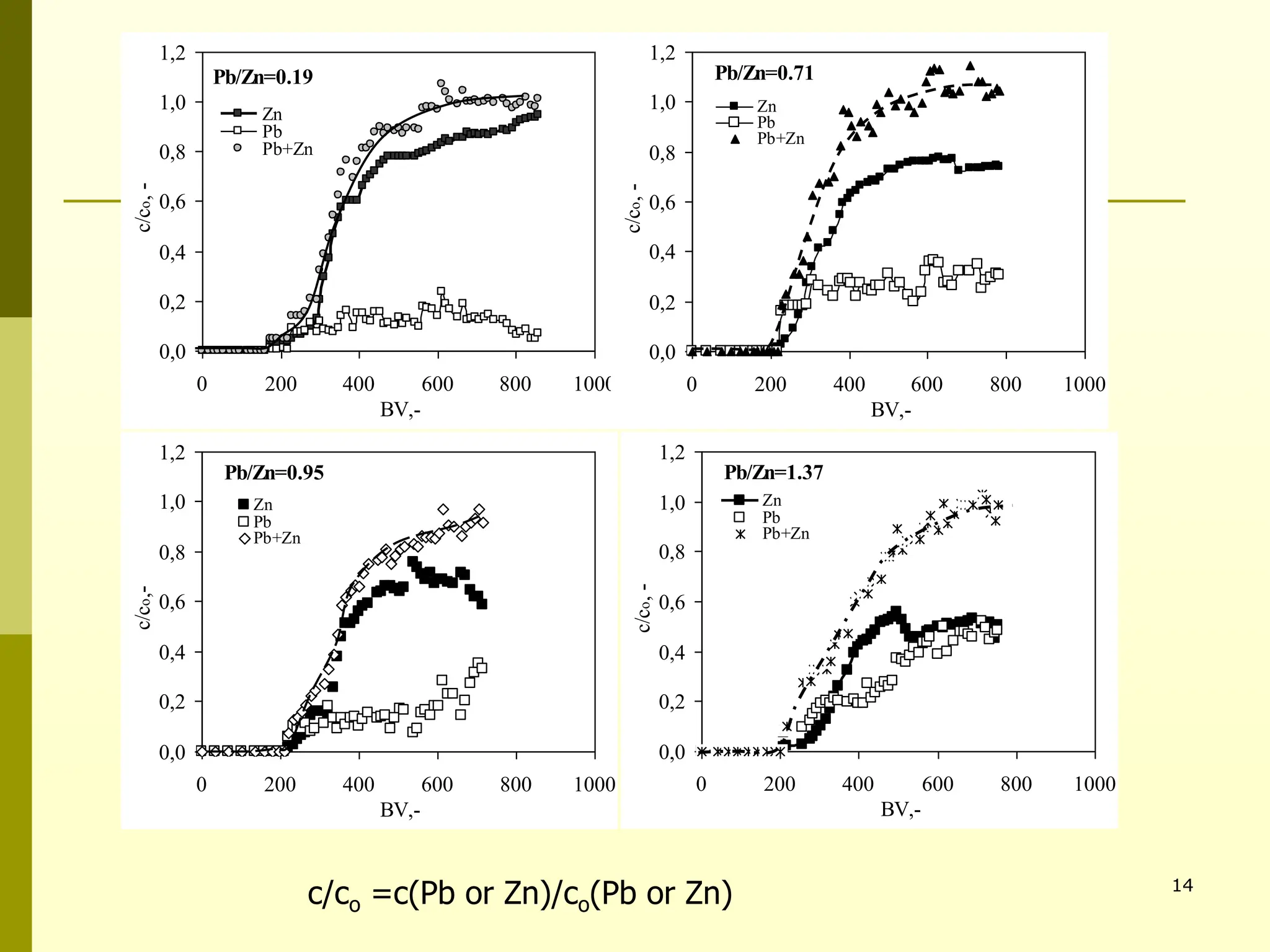 14
c/co =c(Pb or Zn)/co(Pb or Zn)
Pb/Zn=0.19
0,0
0,2
0,4
0,6
0,8
1,0
1,2
0 200 400 600 800 1000
BV,-
c/c
o
,
-
Zn
Pb
Pb+Zn
Pb/Zn=0.71
0,0
0,2
0,4
0,6
0,8
1,0
1,2
0 200 400 600 800 1000
BV,-
c/c
o
,
-
Zn
Pb
Pb+Zn
Pb/Zn=0.95
0,0
0,2
0,4
0,6
0,8
1,0
1,2
0 200 400 600 800 1000
BV,-
c/c
o
,-
Zn
Pb
Pb+Zn
Pb/Zn=1.37
0,0
0,2
0,4
0,6
0,8
1,0
1,2
0 200 400 600 800 1000
BV,-
c/c
o
,
-
Zn
Pb
Pb+Zn
 
