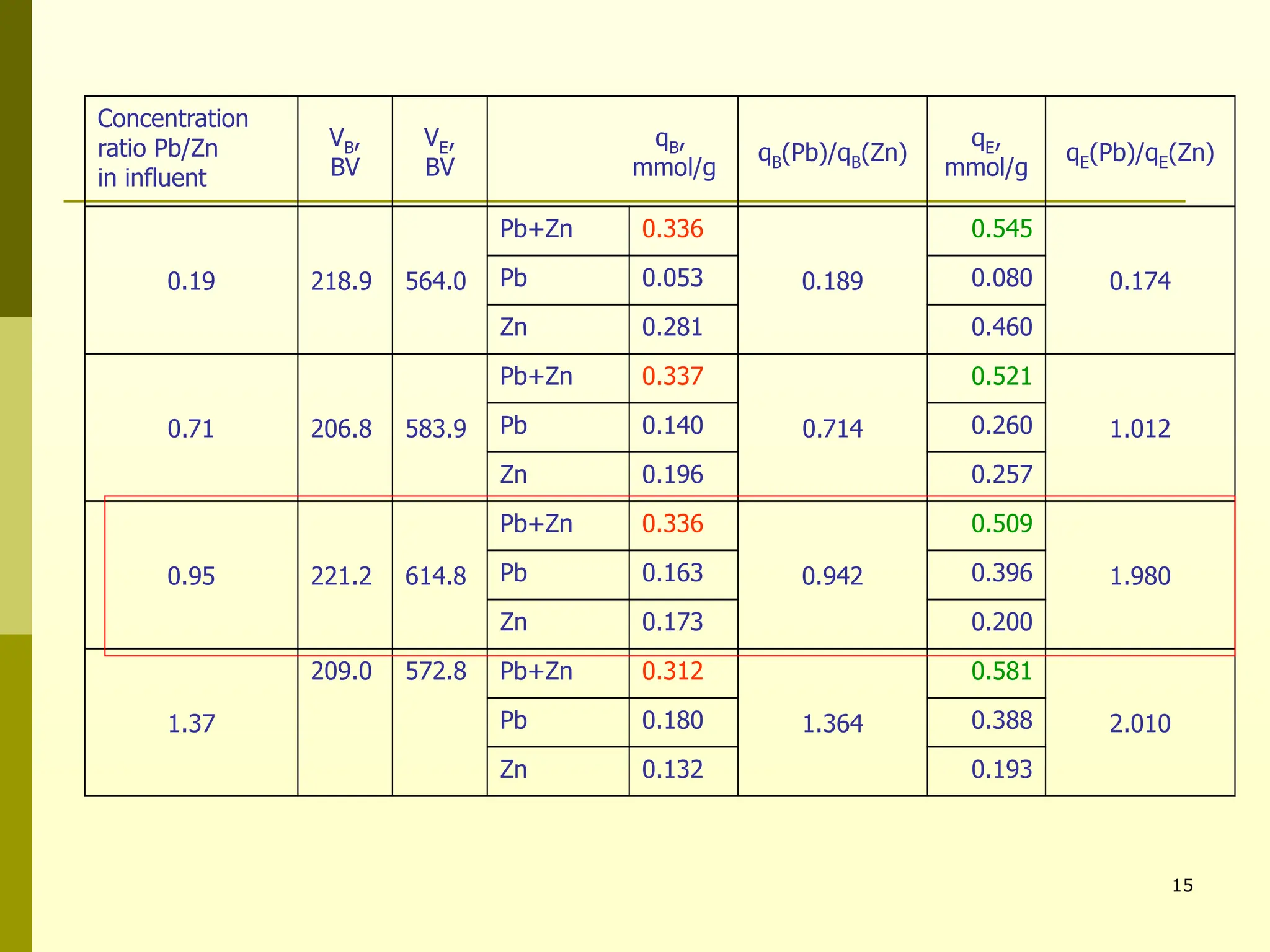 15
Concentration
ratio Pb/Zn
in influent
VB,
BV
VE,
BV
qB,
mmol/g
qB(Pb)/qB(Zn)
qE,
mmol/g
qE(Pb)/qE(Zn)
0.19 218.9 564.0
Pb+Zn 0.336
0.189
0.545
0.174
Pb 0.053 0.080
Zn 0.281 0.460
0.71 206.8 583.9
Pb+Zn 0.337
0.714
0.521
1.012
Pb 0.140 0.260
Zn 0.196 0.257
0.95 221.2 614.8
Pb+Zn 0.336
0.942
0.509
1.980
Pb 0.163 0.396
Zn 0.173 0.200
1.37
209.0 572.8 Pb+Zn 0.312
1.364
0.581
2.010
Pb 0.180 0.388
Zn 0.132 0.193
 
