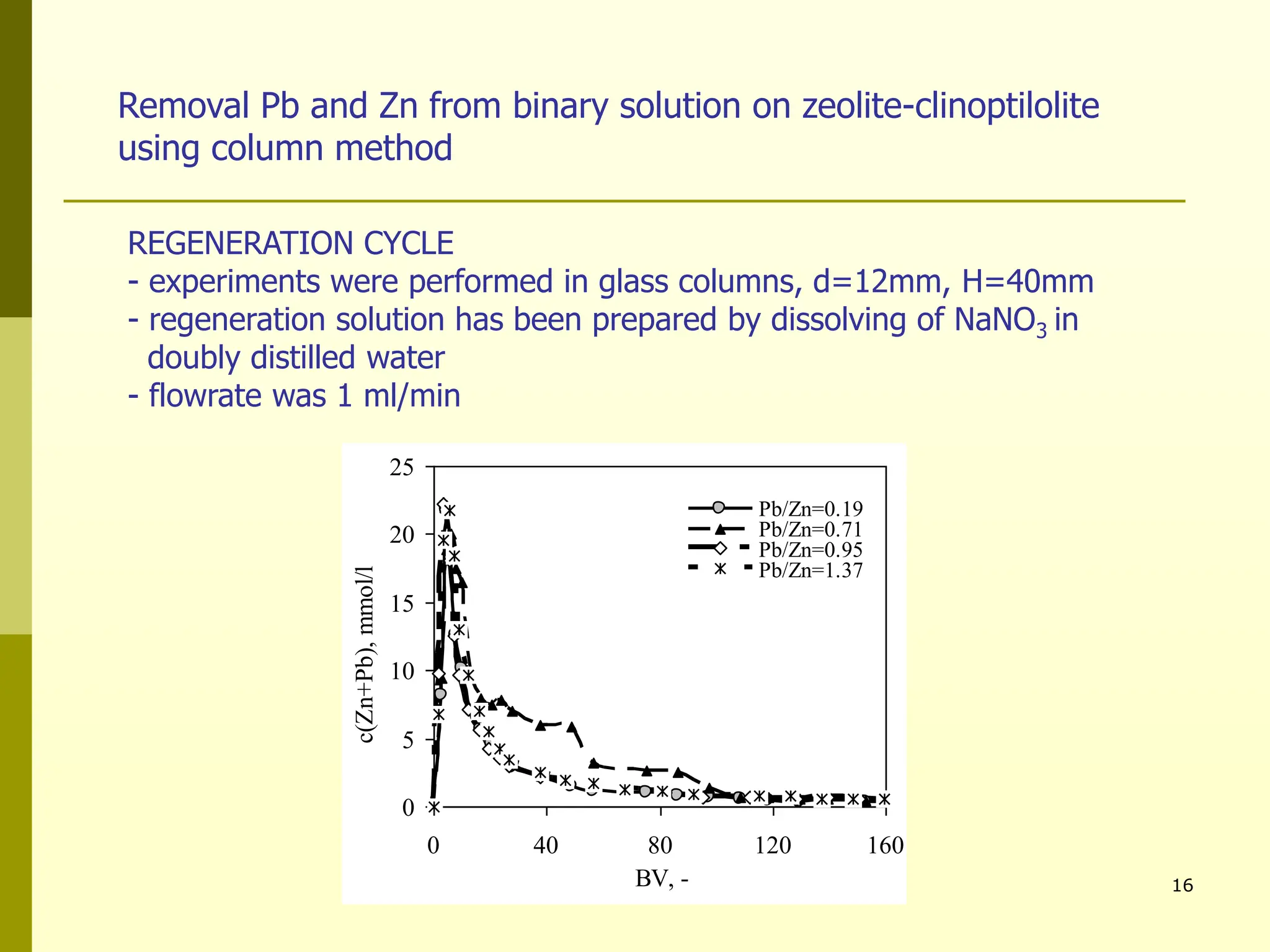 16
Removal Pb and Zn from binary solution on zeolite-clinoptilolite
using column method
REGENERATION CYCLE
- experiments were performed in glass columns, d=12mm, H=40mm
- regeneration solution has been prepared by dissolving of NaNO3 in
doubly distilled water
- flowrate was 1 ml/min
0
5
10
15
20
25
0 40 80 120 160
BV, -
c(Zn+Pb),
mmol/l
.
Pb/Zn=0.19
Pb/Zn=0.71
Pb/Zn=0.95
Pb/Zn=1.37
 