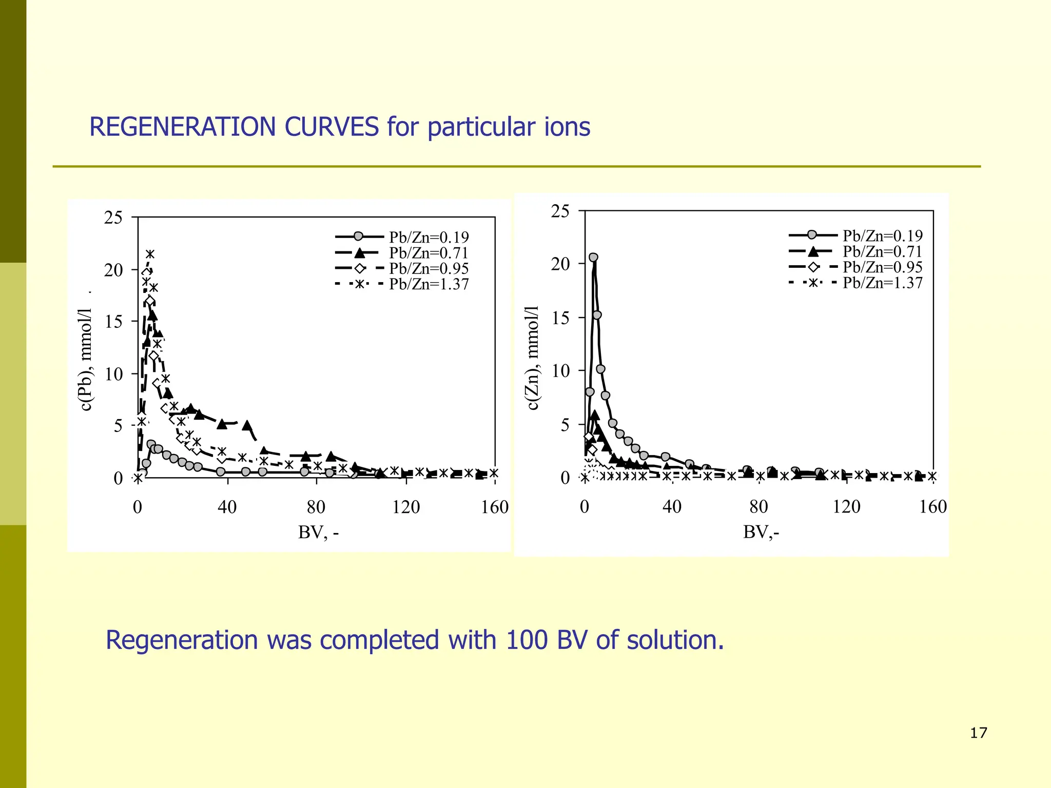 17
REGENERATION CURVES for particular ions
Regeneration was completed with 100 BV of solution.
0
5
10
15
20
25
0 40 80 120 160
BV, -
c(Pb),
mmol/l
.
Pb/Zn=0.19
Pb/Zn=0.71
Pb/Zn=0.95
Pb/Zn=1.37
0
5
10
15
20
25
0 40 80 120 160
BV,-
c(Zn),
mmol/l
.
Pb/Zn=0.19
Pb/Zn=0.71
Pb/Zn=0.95
Pb/Zn=1.37
 