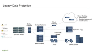 Legacy Data Protection
Production Servers
Backup
Software
Tape
s
Offsite Archival
Backup Server
Dedupe Appliance
Replicated Copy
Commodity
Storage
Cloud
Gateway
Cloud Washing
• Not-Scalable
• Complex Deployment
• Cost Surprises
 