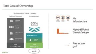 Total Cost of Ownership
No
Infrastructure
Highly Efficient
Global Dedupe
Pay as you
go !
 