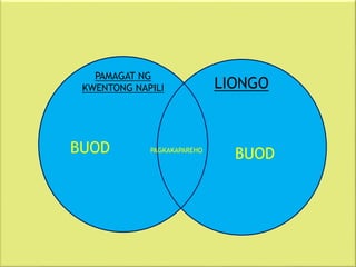LIONGO
BUOD
BUOD
PAMAGAT NG
KWENTONG NAPILI
PAGKAKAPAREHO
 