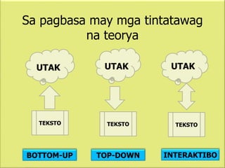 Sa pagbasa may mga tintatawag
na teorya
UTAK UTAK UTAK
TEKSTO
TEKSTO
TEKSTO
BOTTOM-UP TOP-DOWN INTERAKTIBO
 