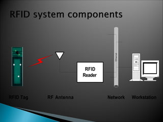 Ethernet
RFID
Reader
RFID Tag RF Antenna Network Workstation
 