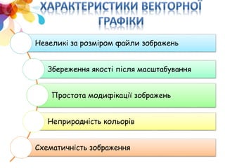 Невеликі за розміром файли зображень
Збереження якості після масштабування
Простота модифікації зображень
Неприродність кольорів
Схематичність зображення
 