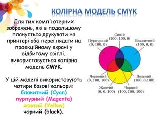 Для тих комп'ютерних
зображень, які в подальшому
планується друкувати на
принтері або переглядати на
проекційному екрані у
відбитому світлі,
використовується колірна
модель CMYK.
У цій моделі використовують
чотири базові кольори:
блакитний (Cyan)
пурпурний (Magenta)
жовтий (Yellow)
чорний (blасk).
 