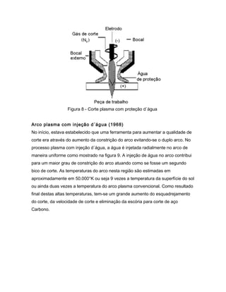 Figura 8 - Corte plasma com proteção d´água
Arco plasma com injeção d´água (1968)
No início, estava estabelecido que uma ferramenta para aumentar a qualidade de
corte era através do aumento da constrição do arco evitando-se o duplo arco. No
processo plasma com injeção d´água, a água é injetada radialmente no arco de
maneira uniforme como mostrado na figura 9. A injeção de água no arco contribui
para um maior grau de constrição do arco atuando como se fosse um segundo
bico de corte. As temperaturas do arco nesta região são estimadas em
aproximadamente em 50.000°K ou seja 9 vezes a temperatura da superfície do sol
ou ainda duas vezes a temperatura do arco plasma convencional. Como resultado
final destas altas temperaturas, tem-se um grande aumento do esquadrejamento
do corte, da velocidade de corte e eliminação da escória para corte de aço
Carbono.
 