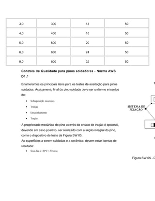 3,0 300 13 50
4,0 400 16 50
5,0 500 20 50
6,0 600 24 50
8,0 800 32 50
Controle de Qualidade para pinos soldadores - Norma AWS
D1.1
Enumeramos os principais itens para os testes de aceitação para pinos
soldados. Acabamento final do pino soldado deve ser uniforme e isentos
de:
• Sobreposição excessiva
• Trincas
• Desalinhamento
• Torção
A propriedade mecânica do pino através do ensaio de tração é opcional,
devendo em caso positivo, ser realizado com a seção integral do pino,
como o dispositivo de teste da Figura SW 05.
As superfícies a serem soldadas e a cerâmica, devem estar isentas de
umidade:
• Seca-las a 120ºC / 2 Horas
Figura SW 05 - D
 