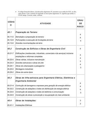 • O código fornecido abaixo, iniciado pelos algarismos 45, encontra-se no cartão do CGC, no alto,
canto direito. Caso o número lá registrado se inicie pelos algarismos 33, significa que ainda é o
CNAE antigo. Convém, então, verificar.
CÓDIG
O
ATIVIDADE
GRAU
DE
RISCO
45.1
45.11-0
45.12-8
45.13-6
Preparação do Terreno
Demolição e preparação do terreno
Perfurações e execução de fundações de terra
Grandes movimentações de terra
4
4
4
45.2
45.21-7
45.22-5
45.23-3
45.24-1
45.25-0
45.29-2
Construção de Edifícios e Obras de Engenharia Civil
Edificações (residenciais, industriais, comerciais e de serviços) inclusive
ampliações e reformas completas.
Obras viárias, inclusive manutenção
Grandes estruturas e obras de arte
Obras de urbanização e paisagismo
Montagens industriais
Obras de outros tipos
4
4
4
3
4
3
45.3
45-31-4
45.32-2
45.33-0
45.34-9
Obras de Infra-estrutura para Engenharia Elétrica, Eletrônica e
Engenharia Ambiental
Contrução de barragens e represas para geração de energia elétrica
Construção de estações e redes de distribuição de energia elétrica
Construção de estações e redes de telefonia e comunicação
Construção de obras e prevenção e recuperação do meio ambiente
4
4
4
3
45.4
45.41-1
Obras de Instalações:
Instalações Elétricas
3
3
 