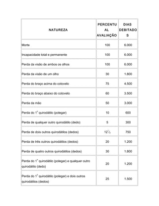 NATUREZA
PERCENTU
AL
AVALIAÇÃO
DIAS
DEBITADO
S
Morte 100 6.000
Incapacidade total e permanente 100 6.000
Perda da visão de ambos os olhos 100 6.000
Perda da visão de um olho 30 1.800
Perda do braço acima do cotovelo 75 4.500
Perda do braço abaixo do cotovelo 60 3.500
Perda da mão 50 3.000
Perda do 1
o
quirodátilo (polegar) 10 600
Perda de qualquer outro quirodátilo (dedo) 5 300
Perda de dois outros quirodátilos (dedos) 12
1
/2 750
Perda de três outros quirodátilos (dedos) 20 1.200
Perda de quatro outros quirodátilos (dedos) 30 1.800
Perda do 1
o
quirodátilo (polegar) e qualquer outro
quirodátilo (dedo)
20 1.200
Perda do 1
o
quirodátilo (polegar) e dois outros
quirodátilos (dedos)
25 1.500
 