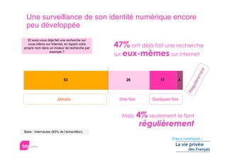 Une surveillance de son identité numérique encore
 peu développée
  Et avez-vous déjà fait une recherche sur
   vous-même sur Internet, en tapant votre
propre nom dans un moteur de recherche par
                                             47% ont déjà fait une recherche
                                             sur eux-mêmes sur Internet
                exemple ?




                                                                                          t
                                                                                        en
                                                                                      em
                           53                    26               17      4




                                                                                  lièr
                                                                                gu
                                                                              Ré
                       Jamais                 Une fois        Quelques fois


                                               Mais      4% seulement le font
                                                          régulièrement
Base : Internautes (83% de l’échantillon)
 