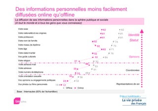 Des informations personnelles moins facilement
diffusées online qu’offline
La diffusion de ses informations personnelles dans la sphère publique et sociale
(A tout le monde et à tous les gens que vous connaissez)

  Votre sexe                                                                               62                   82
  Votre nationalité et vos origines                                                        61                  81
                                                                                                                       Identité
  Votre profession                                                                         61                  81
  Votre nom de famille                                                           52                       75
                                                                                                                        Statut
  Votre niveau de diplôme
                                                                                      55               73
  Votre âge                                                                                62        71
  Votre statut marital                                                           52                  70
  Vos goûts culturels                                                             52            64                      Opinions
  Votre religion                                             37                   53
  Votre adresse mail                                                        48
                                                                                  53
  Votre adresse                                              35                  51                                  Coordonnées
  Votre numéro de téléphone                                                 48
                                                                  33
  Votre orientation sexuelle                          30
                                                                       36
  Vos opinions ou engagements politiques      24              32
  ou syndicaux
  Vos photos ou films personnels         15                                                                 Représentations de soi
                                              17
                                                   Offline        Online
 Base : Internautes (83% de l’échantillon)
 