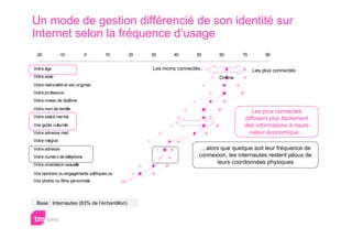 Un mode de gestion différencié de son identité sur
Internet selon la fréquence d’usage
 -20             -10         0       10      20   30      40       50      60        70        80


Votre âge                                         Les moins connectés                     Les plus connectés
Votre sexe                                                                 Online
Votre nationalité et vos origines
Votre profession
Votre niveau de diplôme
Votre nom de famille
                                                                                        Les plus connectés
Votre statut marital                                                                 diffusent plus facilement
Vos goûts culturels                                                                  des informations à haute
Votre adresse mail                                                                    valeur économique…
Votre religion
Votre adresse                                                       …alors que quelque soit leur fréquence de
Votre numéro de téléphone                                           connexion, les internautes restent jaloux de
Votre orientation sexuelle                                                leurs coordonnées physiques
Vos opinions ou engagements politiques ou
syndicaux
Vos photos ou films personnels




 Base : Internautes (83% de l’échantillon)
 