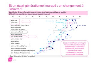 Et un écart générationnel marqué : un changement à
l’œuvre ?
La diffusion de ses informations personnelles dans la sphère publique et sociale
(A tout le monde et à tous les gens que vous connaissez)
    -20        -10          0         10     20    30         40        50           60        70        80

                                                                         35 à 49 ans      25 à 34 ans
  Votre âge                                        65 ans et plus
  Votre sexe                                                        50 à 64 ans           Online
  Votre nationalité et vos origines                                                                     18 à 24 ans
  Votre profession
  Votre niveau de diplôme
  Votre nom de famille
  Votre statut marital
  Vos goûts culturels
  Votre adresse mail
  Votre religion
  Votre adresse                                                                   Les jeunes diffusent encore plus
                                                                                   facilement leurs informations
  Votre numéro de téléphone
                                                                                    personnelles à haute valeur
  Votre orientation sexuelle                                                         commerciale, mais restent
  Vos opinions ou engagements politiques                                                somme toute assez
  ou syndicaux films personnels
  Vos photos ou                                                                       conservateurs sur leurs
                                                                                      coordonnées physiques
 Base : Internautes (83% de l’échantillon)
 