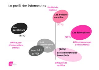 Le profil des internautes         Facilité de
                                   maîtrise

                                           Les metteurs
                                           en scène


                                             (13%)
    Les
    spectateurs
                                                             Les éditorialistes
         (11%)
                                                     (21%)

 Diffuse peu               Les                               Diffuse beaucoup
d’informations             intermittents                       d’infos intimes
    intimes                     (18%)
                  Les « 1.0 »
                                                (26%)
                   (11%)                     Les exhibitionnistes
                                             insouciants


                                           Difficulté de
                                             maîtrise
 