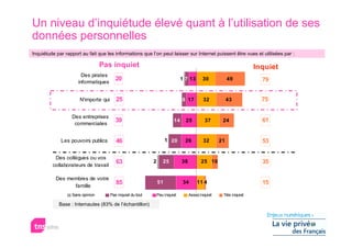 Un niveau d’inquiétude élevé quant à l’utilisation de ses
données personnelles
Inquiétude par rapport au fait que les informations que l’on peut laisser sur Internet puissent être vues et utilisées par :

                                 Pas inquiet                                                                       Inquiet
                       Des pirates
                                         20                                   1 7 13      30            49           79
                     informatiques


                      N'importe qui      25                                   8 17         32           43           75

                  Des entreprises
                   commerciales
                                         39                              14     25          37      24               61


             Les pouvoirs publics        46                          1 20       26         32      21                53

          Des collègues ou vos
         collaborateurs de travail
                                         63                 2      25         38          25 10                      35

           Des membres de votre
                 famille
                                         85                     51             34      11 4                          15
                  Sans opinion        Pas inquiet du tout       Peu inquiet        Assez inquiet    Très inquiet
                                                                inquiet            inquiet          inquiet
            Base : Internautes (83% de l’échantillon)
 
