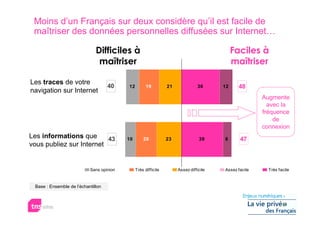 Moins d’un Français sur deux considère qu’il est facile de
 maîtriser des données personnelles diffusées sur Internet…

                              Difficiles à                                                  Faciles à
                               maîtriser                                                    maîtriser

Les traces de votre
                                    40    12         19         21             36      12     48
navigation sur Internet
                                                                                                      Augmente
                                                                                                        avec la
                                                                                                      fréquence
                                                                                                          de
                                                                                                      connexion
Les informations que      43              10       20           23              39     8      47
vous publiez sur Internet


                           Sans opinion        Très difficile        Assez difficile   Assez facile     Très facile


 Base : Ensemble de l’échantillon
 